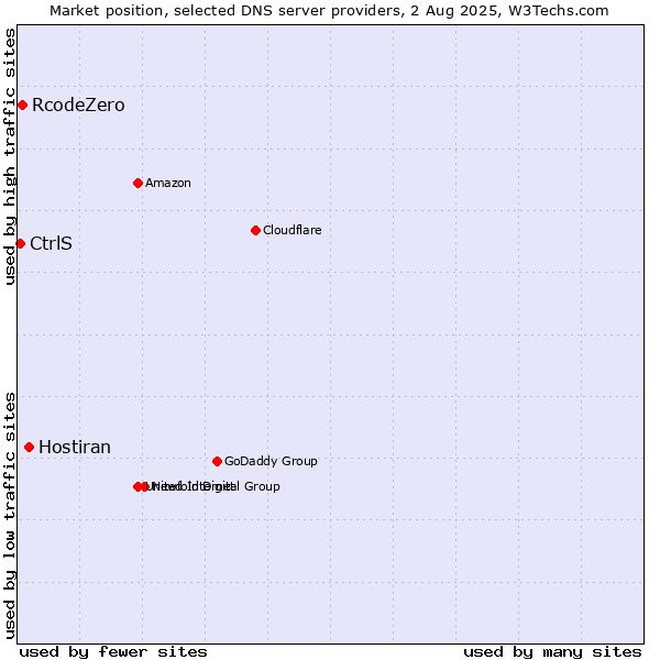 Market position of Hostiran vs. RcodeZero vs. CtrlS