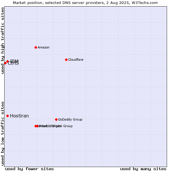 Market position of IBM vs. Hostiran vs. CtrlS