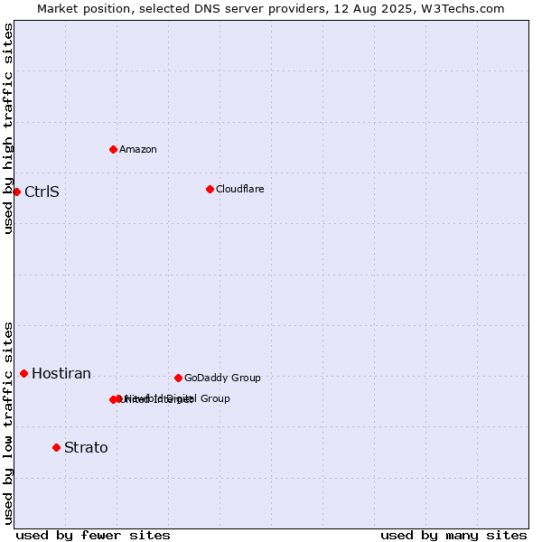 Market position of Strato vs. Hostiran vs. CtrlS