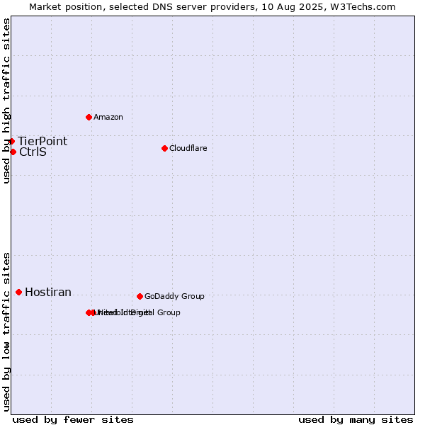Market position of Hostiran vs. CtrlS vs. TierPoint