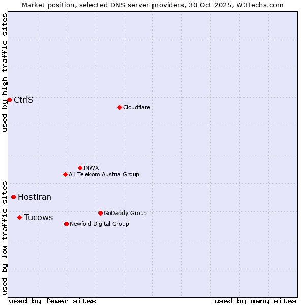 Market position of Tucows vs. Hostiran vs. CtrlS