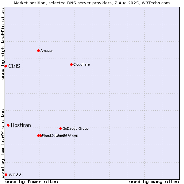Market position of Hostiran vs. we22 vs. CtrlS