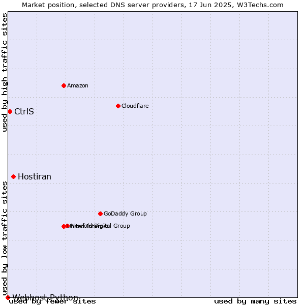 Market position of Hostiran vs. CtrlS vs. Webhost Python