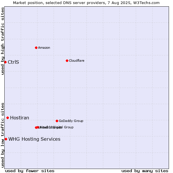 Market position of Hostiran vs. CtrlS vs. WHG Hosting Services