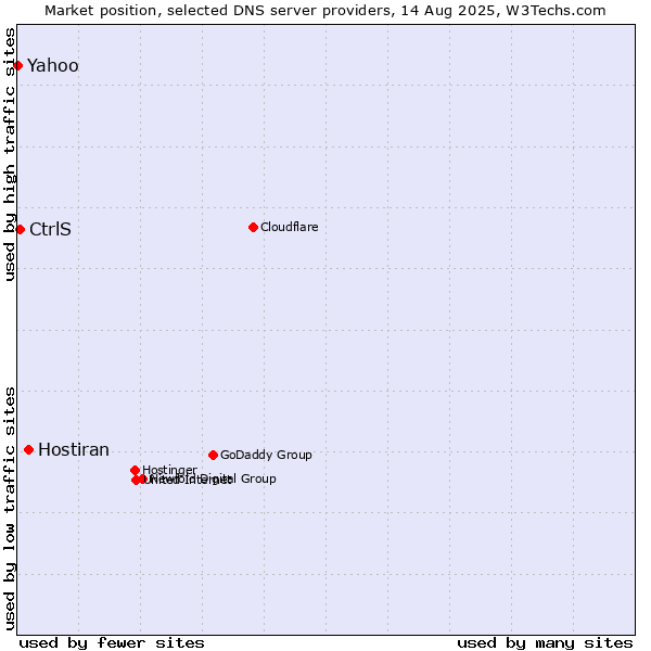 Market position of Hostiran vs. CtrlS vs. Yahoo