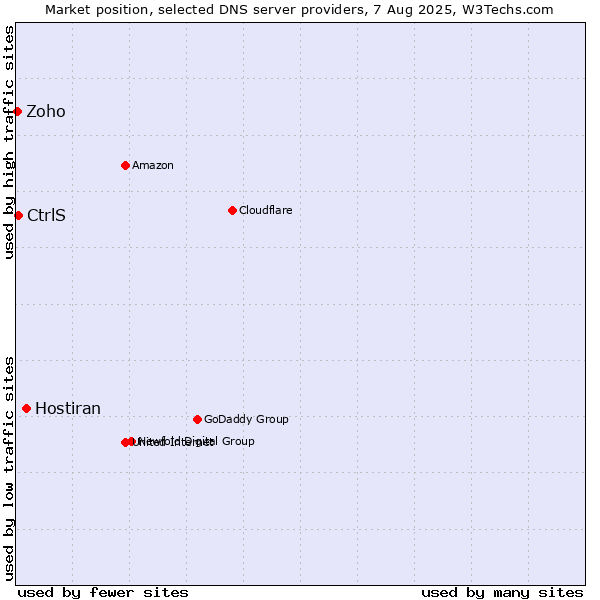 Market position of Hostiran vs. CtrlS vs. Zoho