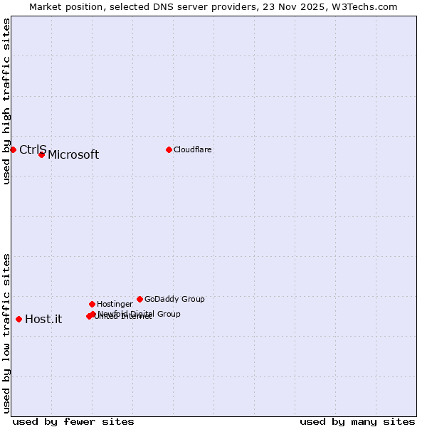 Market position of Microsoft vs. Host.it vs. CtrlS