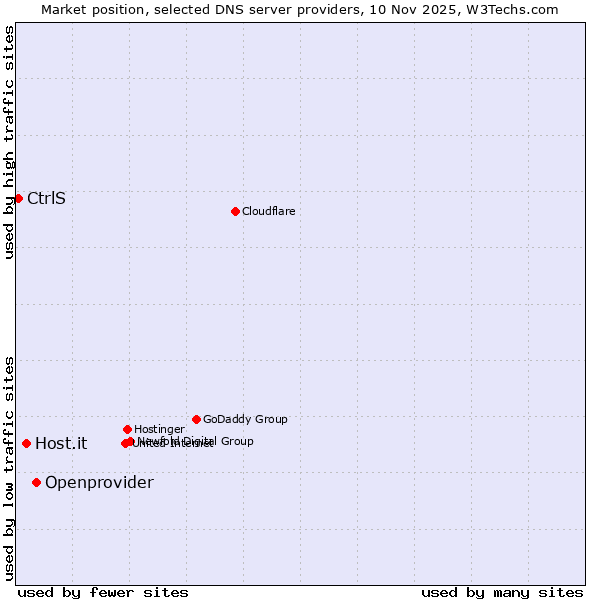 Market position of Openprovider vs. Host.it vs. CtrlS
