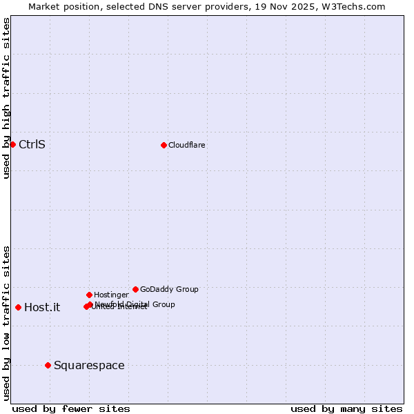 Market position of Squarespace vs. Host.it vs. CtrlS