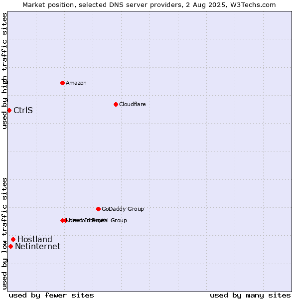 Market position of Hostland vs. Netinternet vs. CtrlS