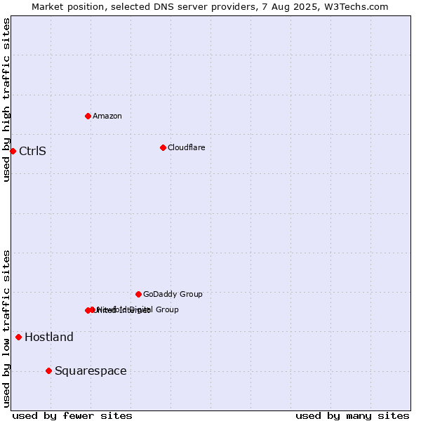 Market position of Squarespace vs. Hostland vs. CtrlS