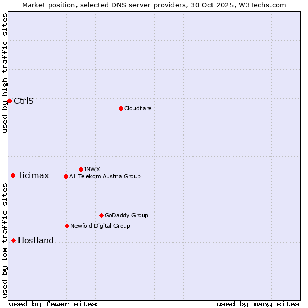 Market position of Hostland vs. Ticimax vs. CtrlS