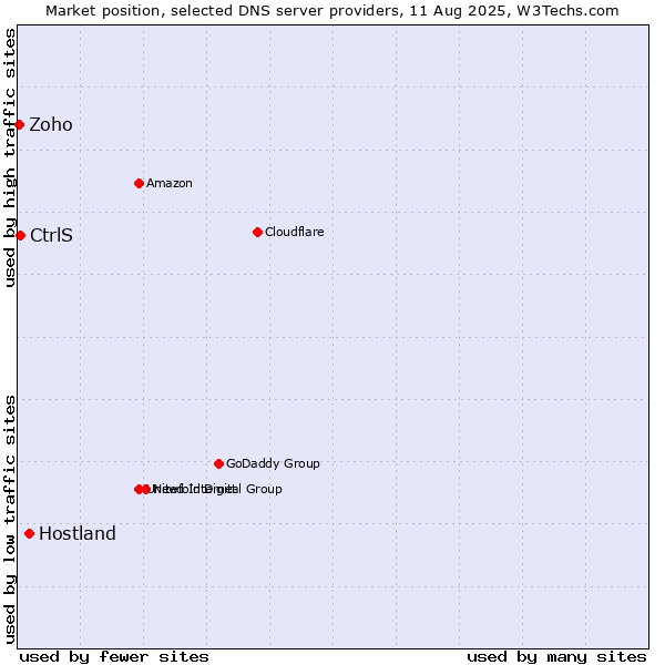 Market position of Hostland vs. CtrlS vs. Zoho