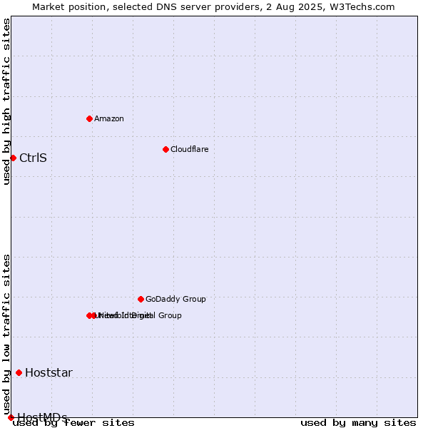 Market position of Hoststar vs. CtrlS vs. HostMDs