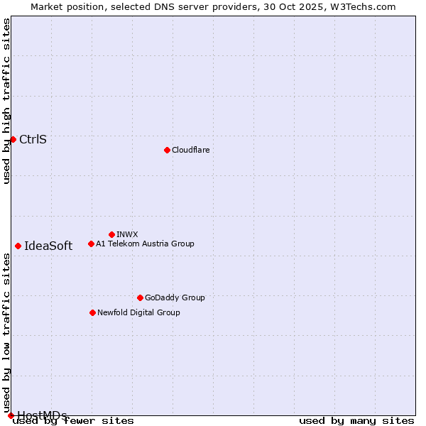 Market position of IdeaSoft vs. CtrlS vs. HostMDs