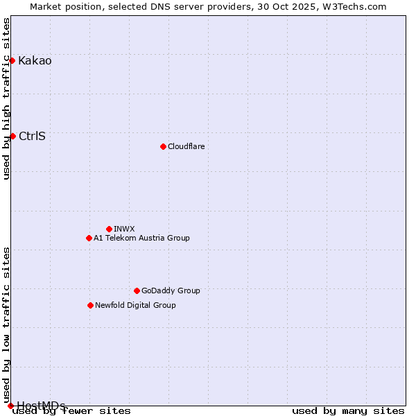 Market position of CtrlS vs. Kakao vs. HostMDs