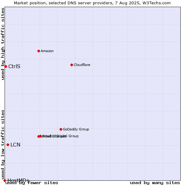 Market position of LCN vs. CtrlS vs. HostMDs