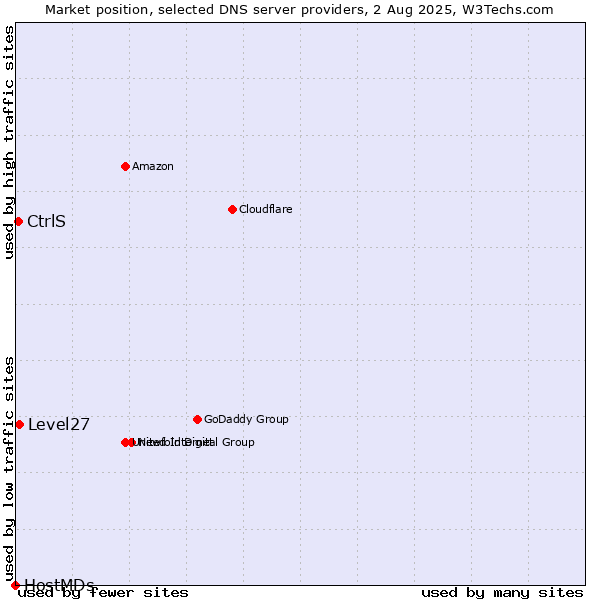 Market position of Level27 vs. CtrlS vs. HostMDs