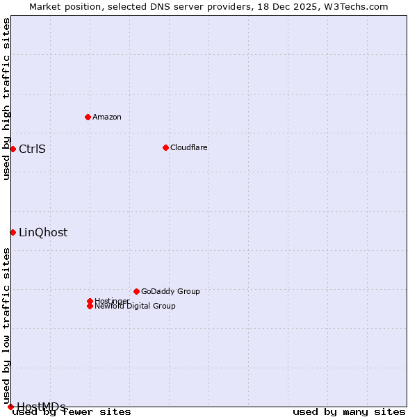 Market position of LinQhost vs. CtrlS vs. HostMDs