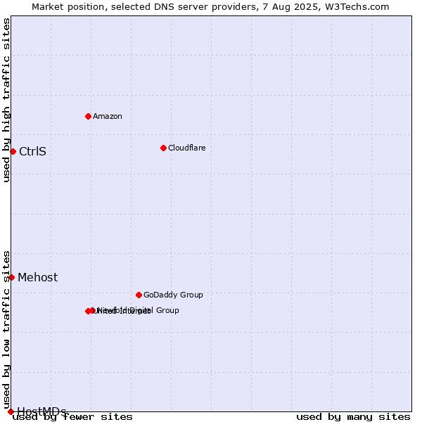 Market position of CtrlS vs. Mehost vs. HostMDs