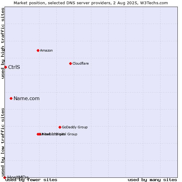 Market position of Name.com vs. CtrlS vs. HostMDs