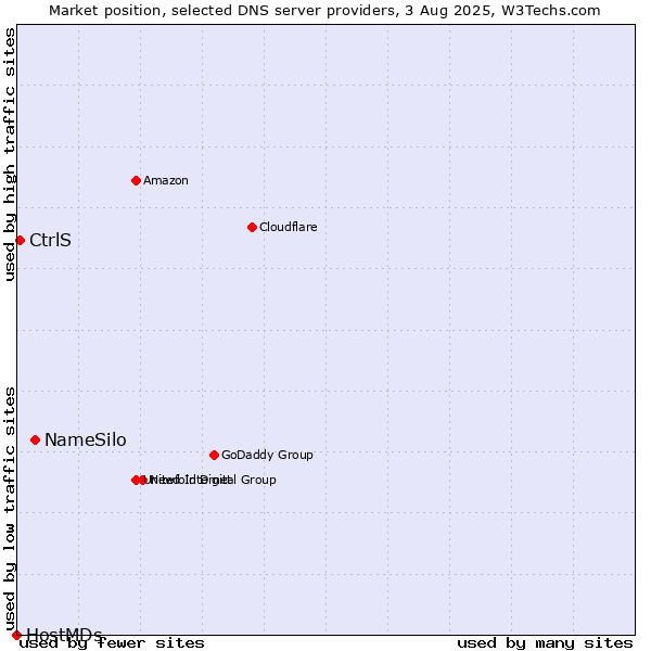 Market position of NameSilo vs. CtrlS vs. HostMDs