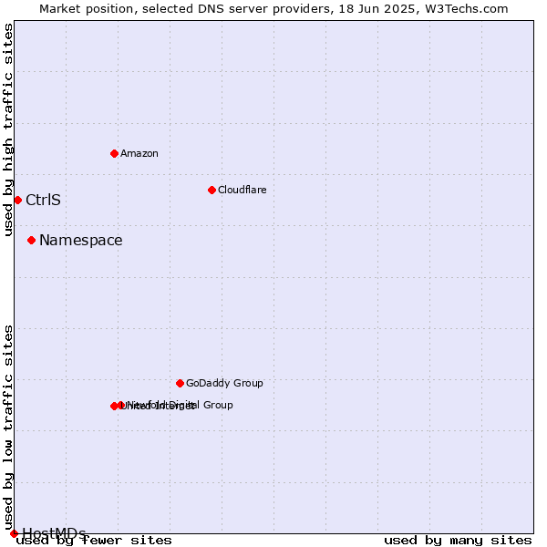 Market position of Namespace vs. CtrlS vs. HostMDs