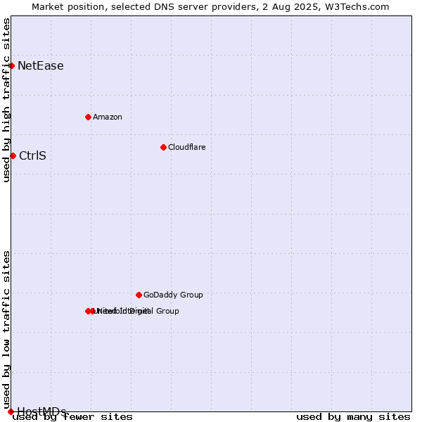 Market position of CtrlS vs. NetEase vs. HostMDs
