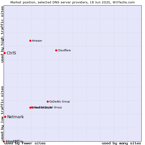 Market position of Netmark vs. CtrlS vs. HostMDs