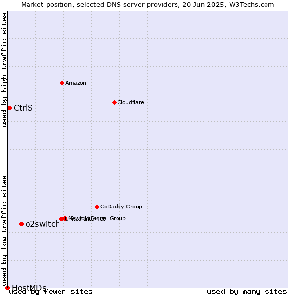 Market position of o2switch vs. CtrlS vs. HostMDs