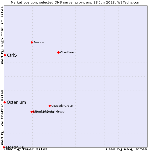 Market position of CtrlS vs. Octenium vs. HostMDs