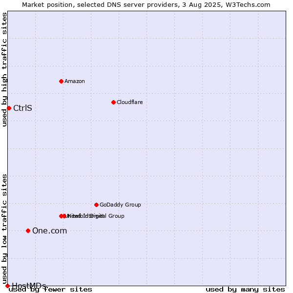 Market position of One.com vs. CtrlS vs. HostMDs