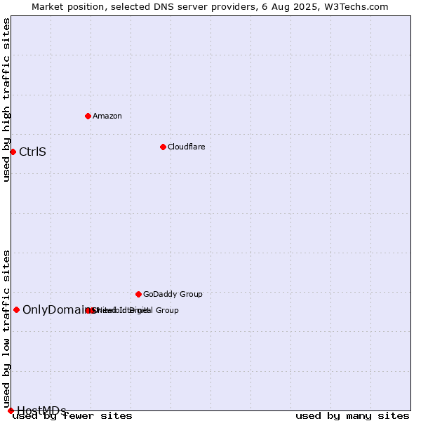 Market position of OnlyDomains vs. CtrlS vs. HostMDs