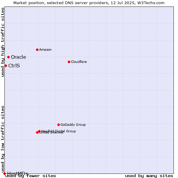Market position of Oracle vs. CtrlS vs. HostMDs