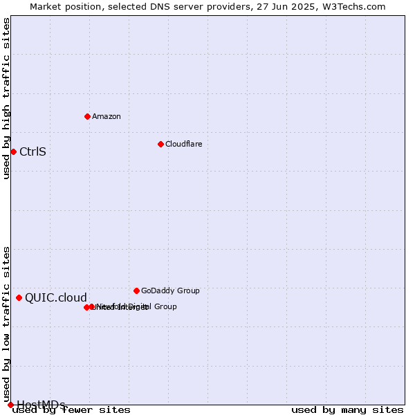 Market position of QUIC.cloud vs. CtrlS vs. HostMDs
