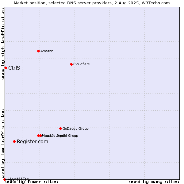 Market position of Register.com vs. CtrlS vs. HostMDs