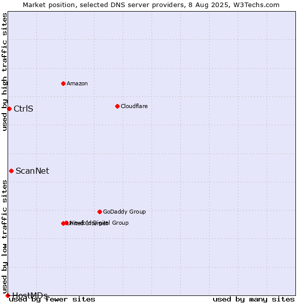 Market position of ScanNet vs. CtrlS vs. HostMDs