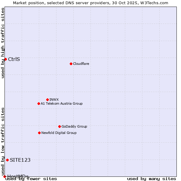 Market position of SITE123 vs. CtrlS vs. HostMDs