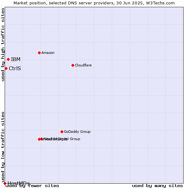 Market position of IBM vs. CtrlS vs. HostMDs
