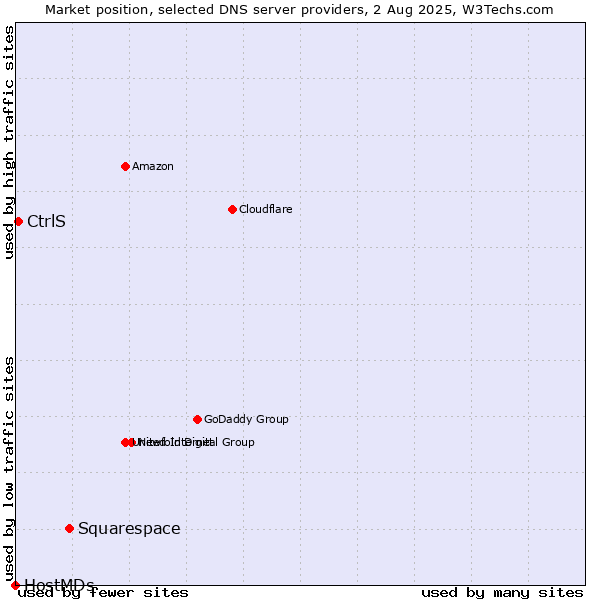 Market position of Squarespace vs. CtrlS vs. HostMDs