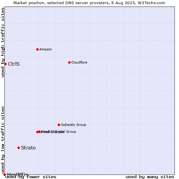 Market position of Strato vs. CtrlS vs. HostMDs