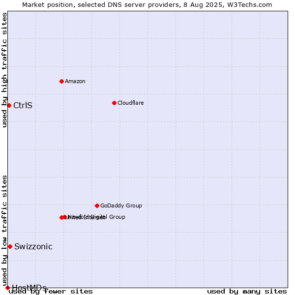 Market position of Swizzonic vs. CtrlS vs. HostMDs