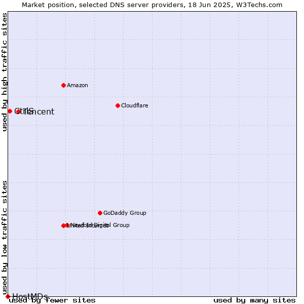 Market position of Tencent vs. CtrlS vs. HostMDs