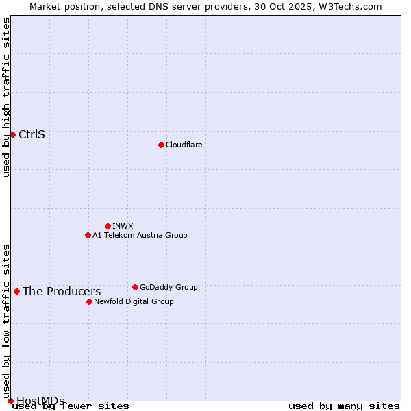 Market position of The Producers vs. CtrlS vs. HostMDs