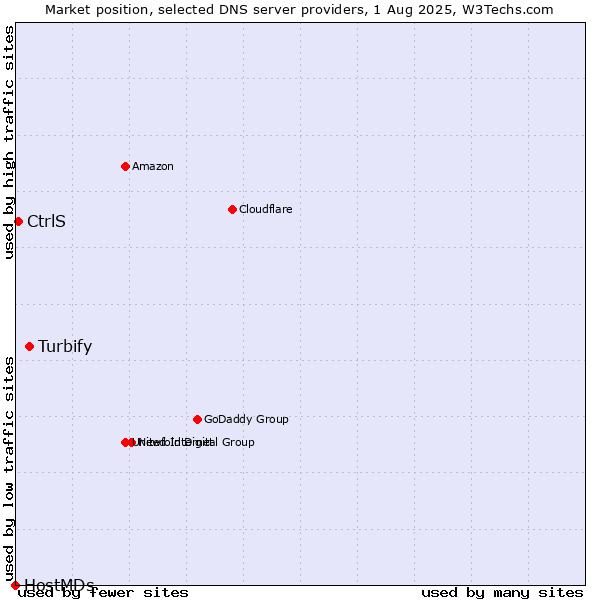 Market position of Turbify vs. CtrlS vs. HostMDs