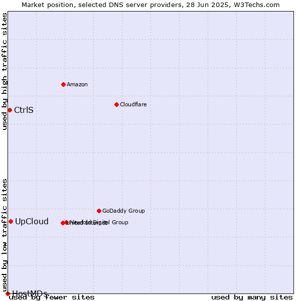 Market position of UpCloud vs. CtrlS vs. HostMDs