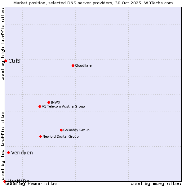 Market position of Veridyen vs. CtrlS vs. HostMDs