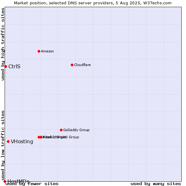 Market position of VHosting vs. CtrlS vs. HostMDs