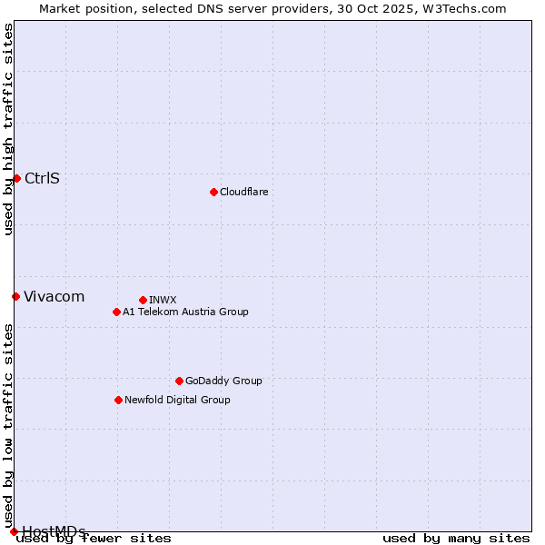 Market position of CtrlS vs. Vivacom vs. HostMDs