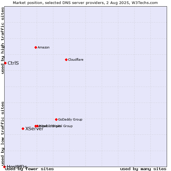 Market position of XServer vs. CtrlS vs. HostMDs